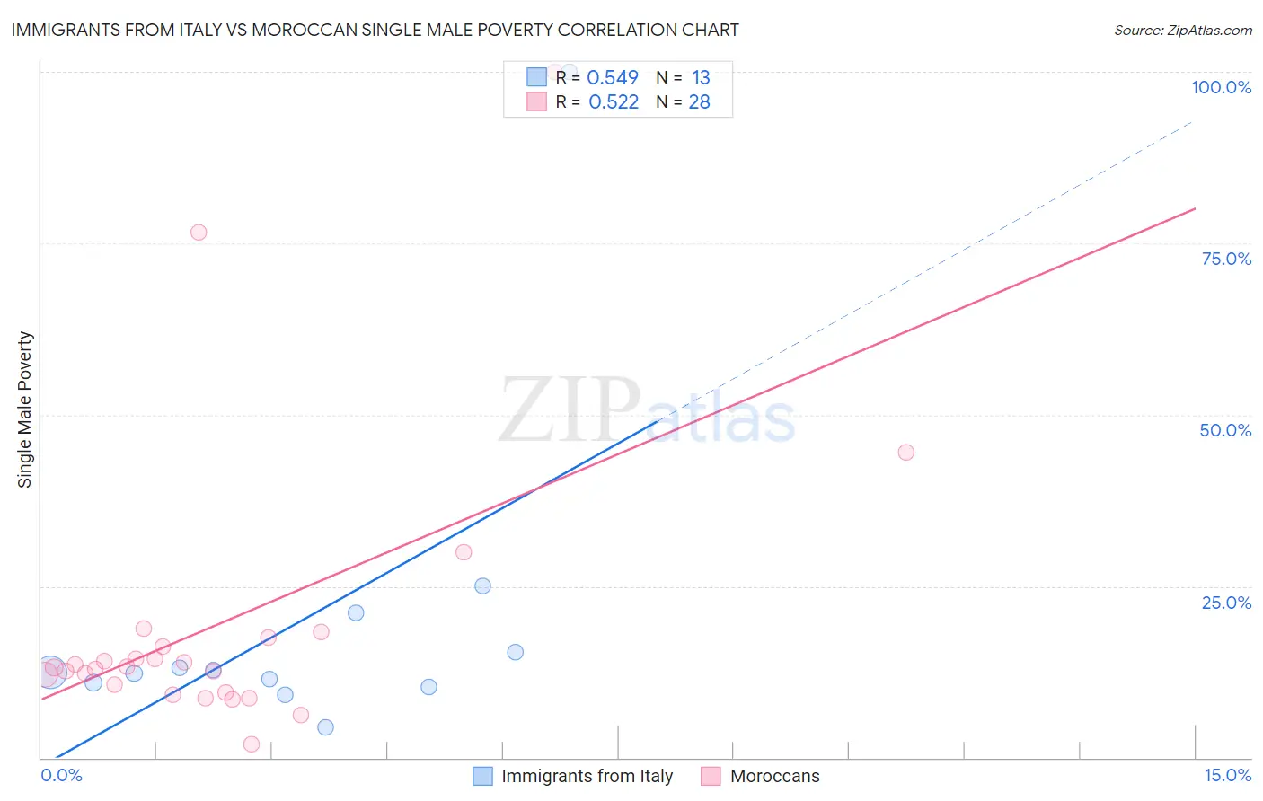 Immigrants from Italy vs Moroccan Single Male Poverty