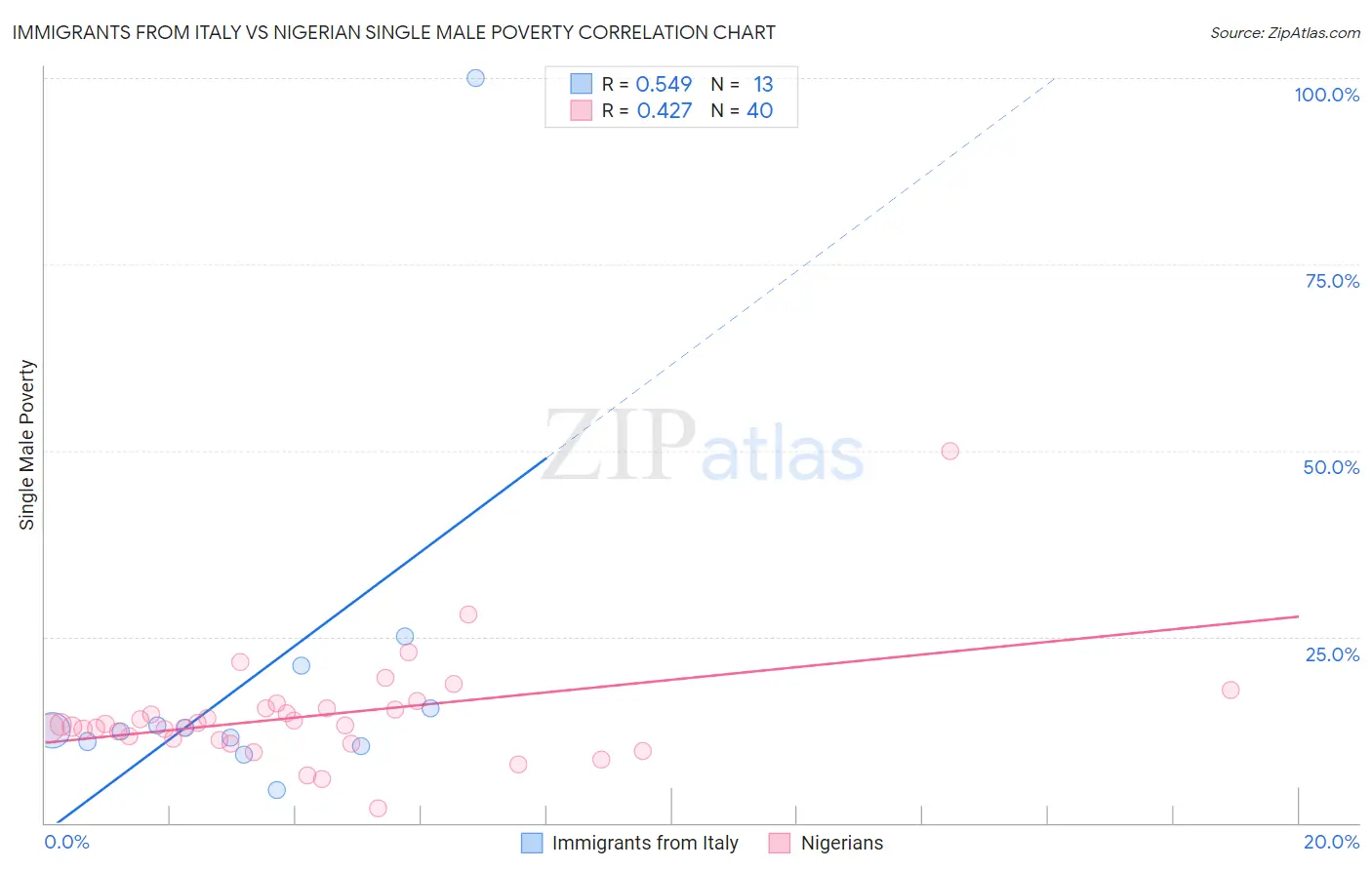 Immigrants from Italy vs Nigerian Single Male Poverty