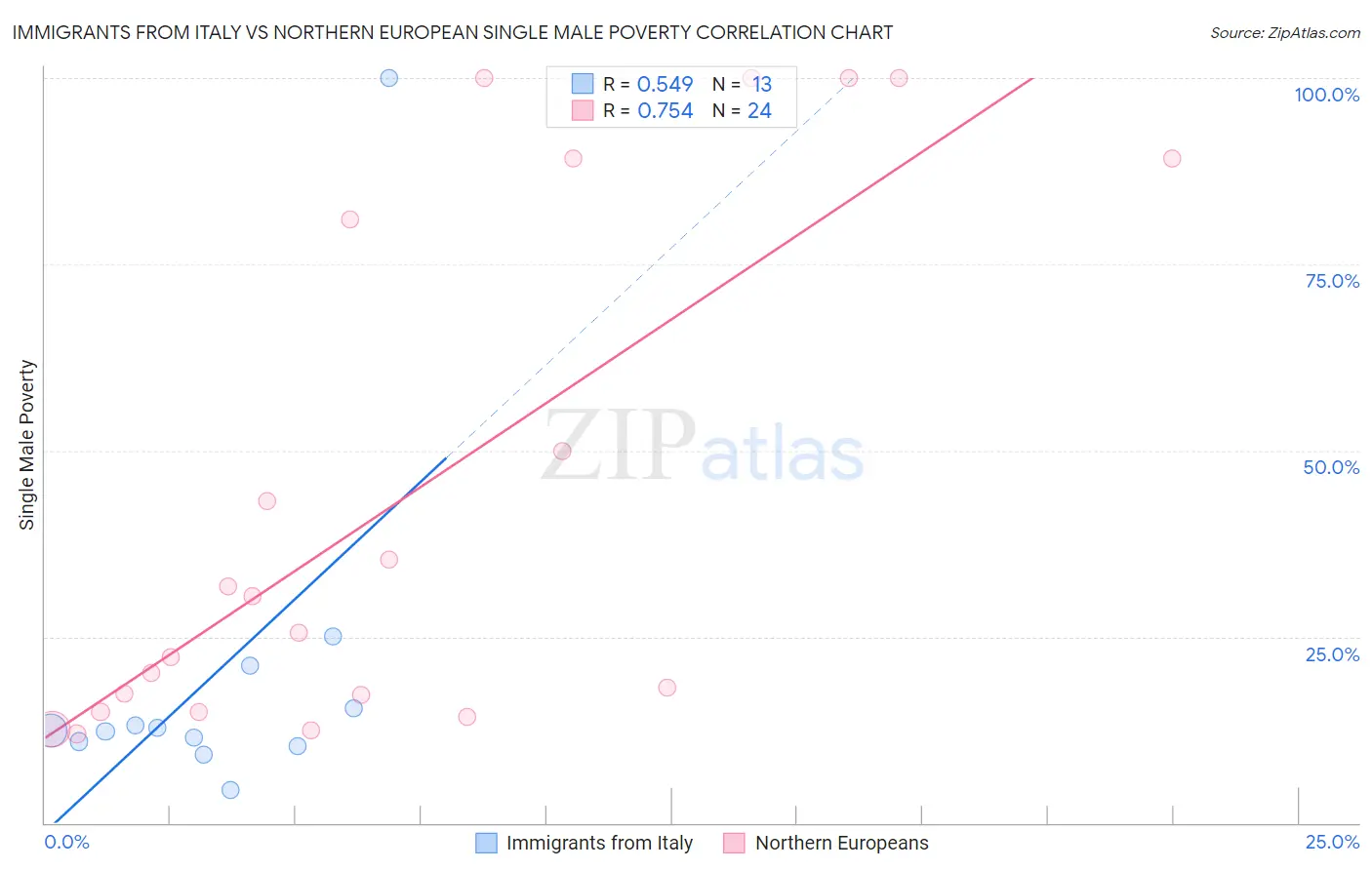 Immigrants from Italy vs Northern European Single Male Poverty
