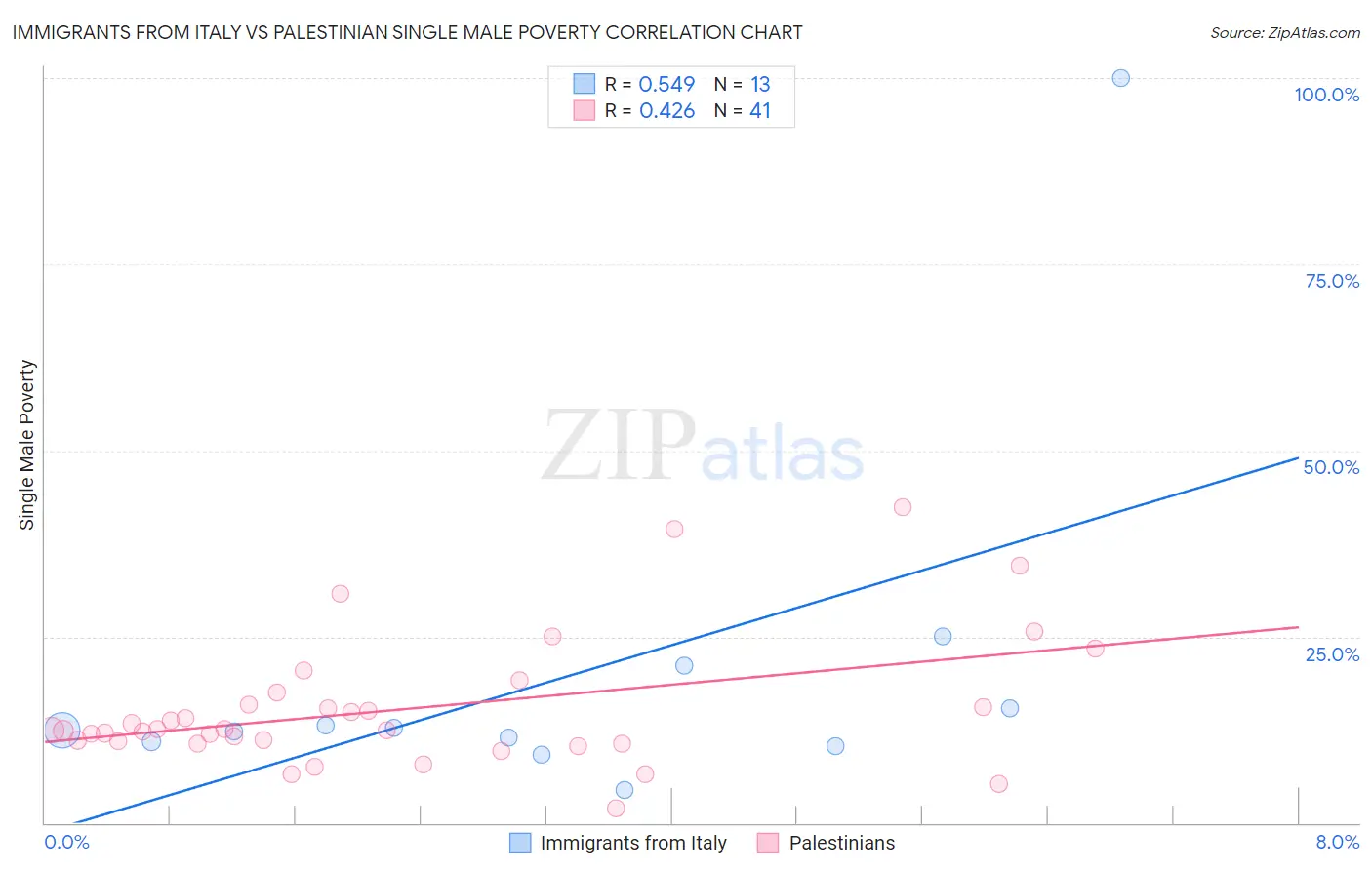 Immigrants from Italy vs Palestinian Single Male Poverty