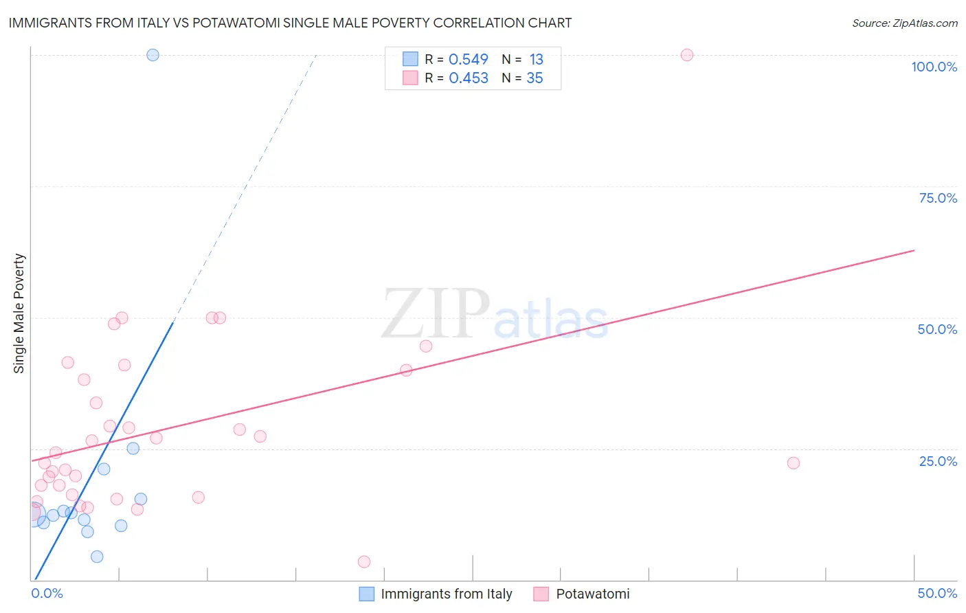 Immigrants from Italy vs Potawatomi Single Male Poverty