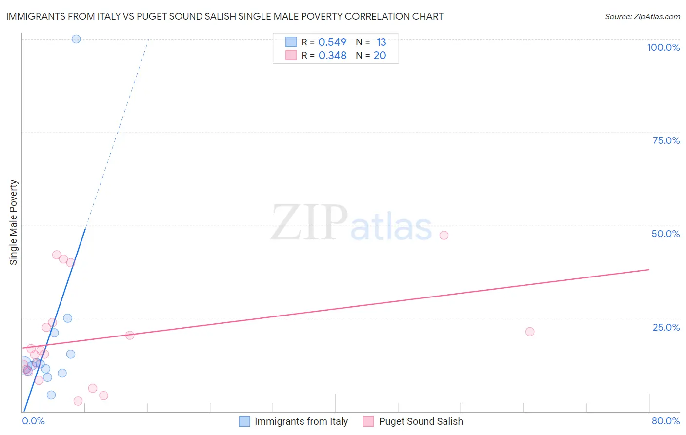 Immigrants from Italy vs Puget Sound Salish Single Male Poverty