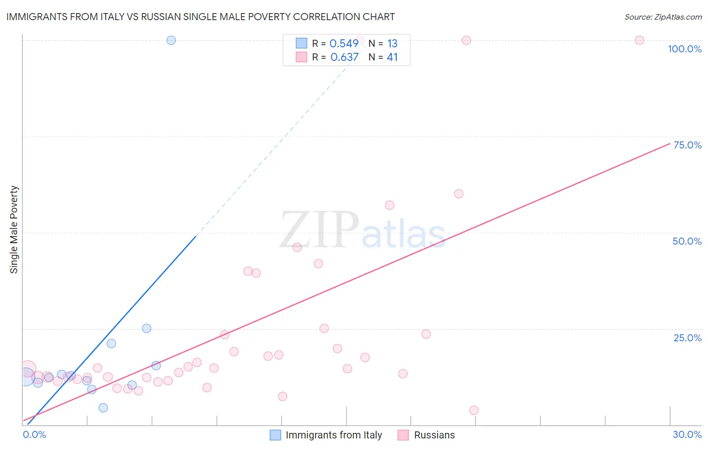Immigrants from Italy vs Russian Single Male Poverty