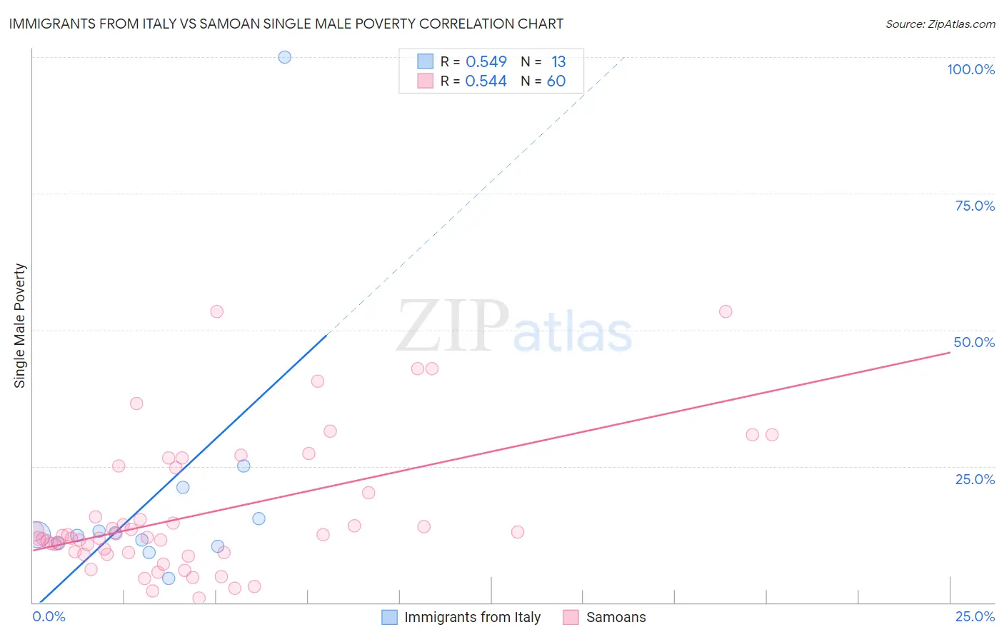 Immigrants from Italy vs Samoan Single Male Poverty