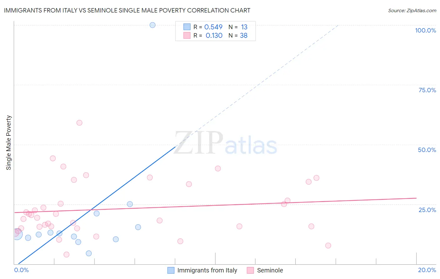 Immigrants from Italy vs Seminole Single Male Poverty