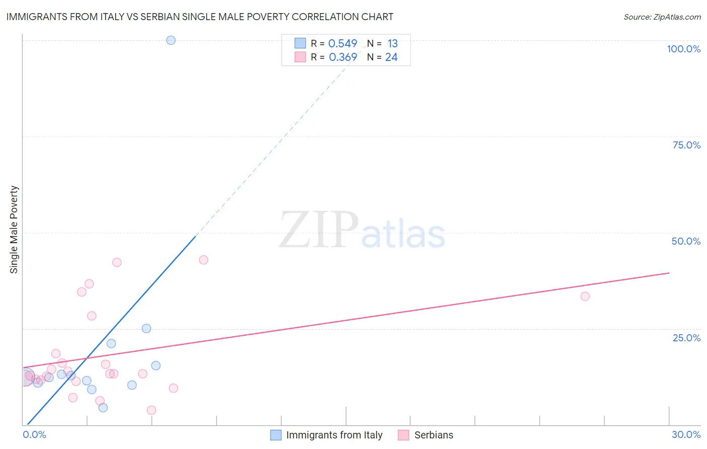 Immigrants from Italy vs Serbian Single Male Poverty
