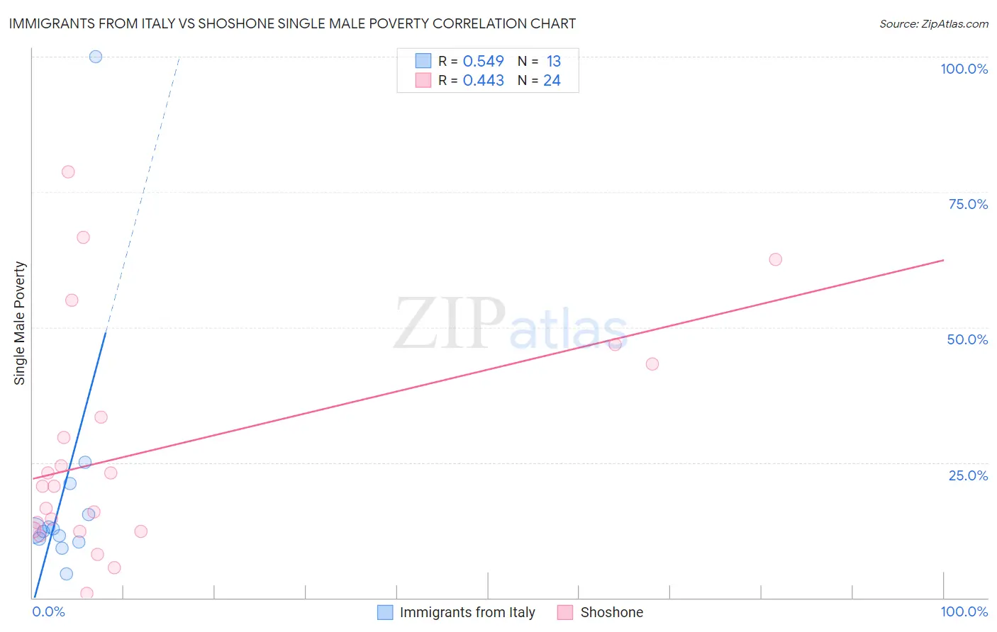 Immigrants from Italy vs Shoshone Single Male Poverty