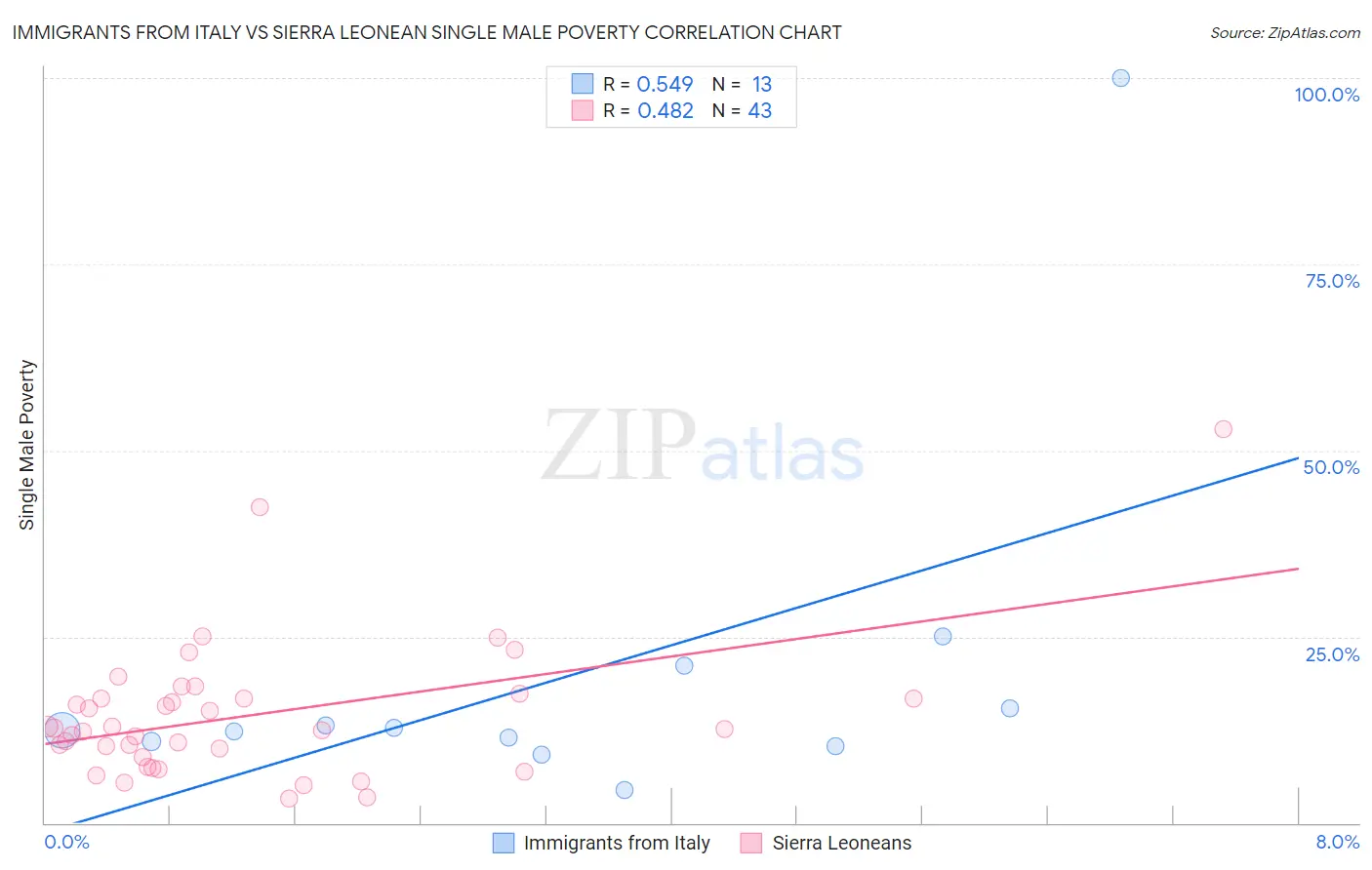 Immigrants from Italy vs Sierra Leonean Single Male Poverty