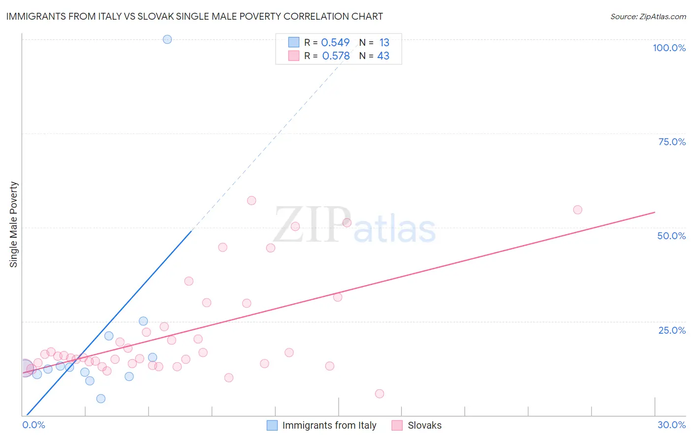 Immigrants from Italy vs Slovak Single Male Poverty