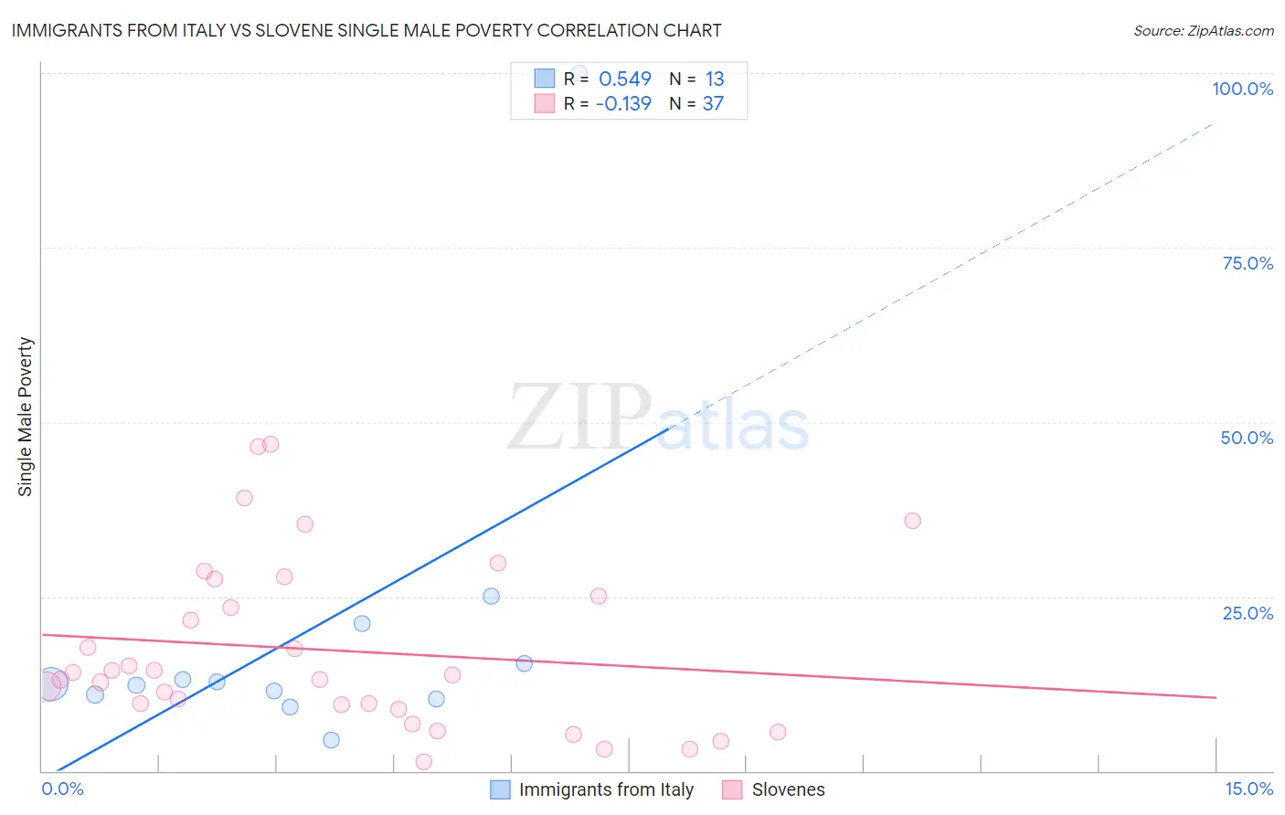 Immigrants from Italy vs Slovene Single Male Poverty