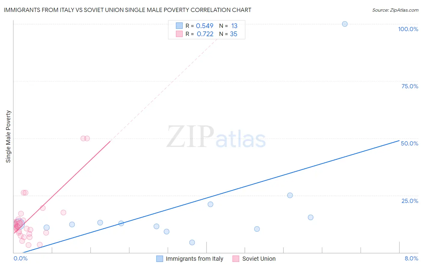 Immigrants from Italy vs Soviet Union Single Male Poverty