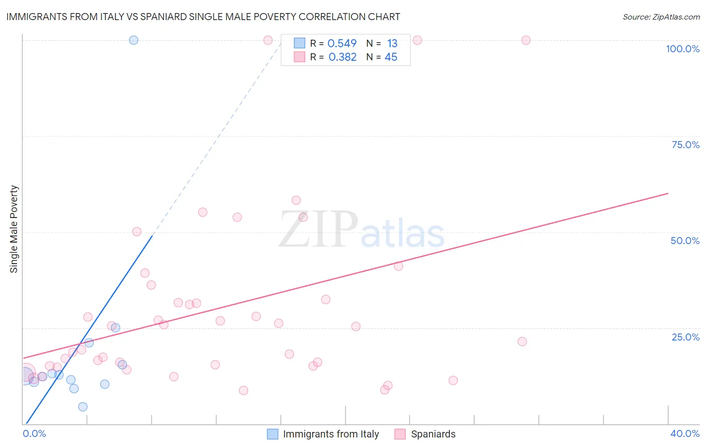 Immigrants from Italy vs Spaniard Single Male Poverty