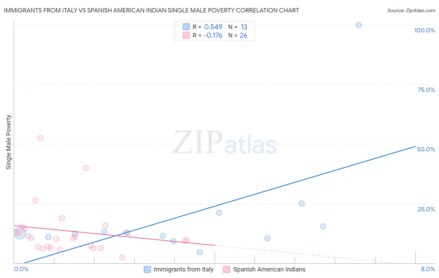 Immigrants from Italy vs Spanish American Indian Single Male Poverty