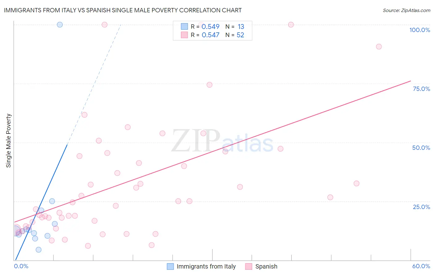 Immigrants from Italy vs Spanish Single Male Poverty