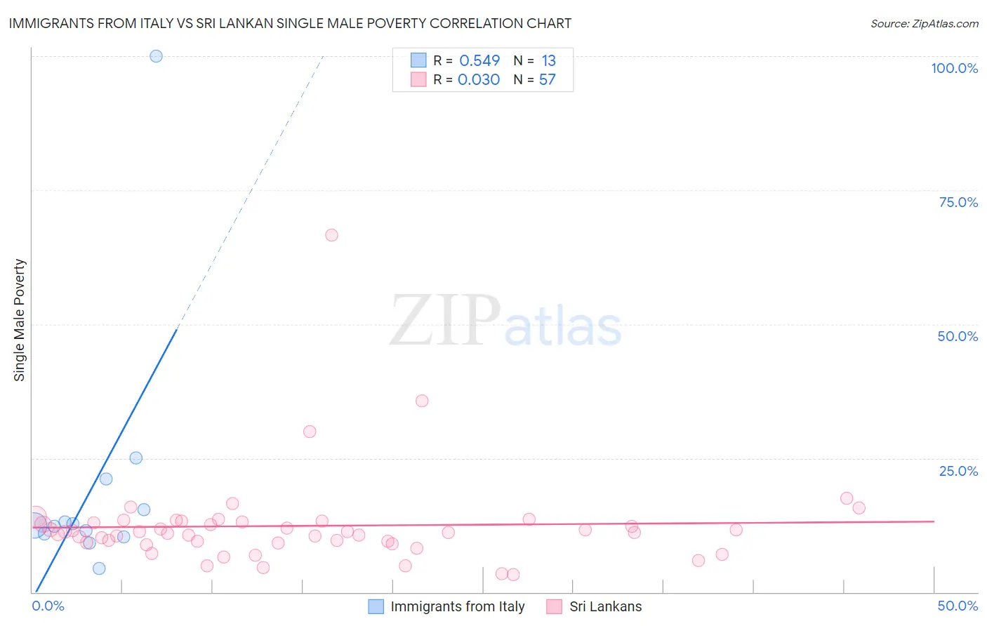 Immigrants from Italy vs Sri Lankan Single Male Poverty