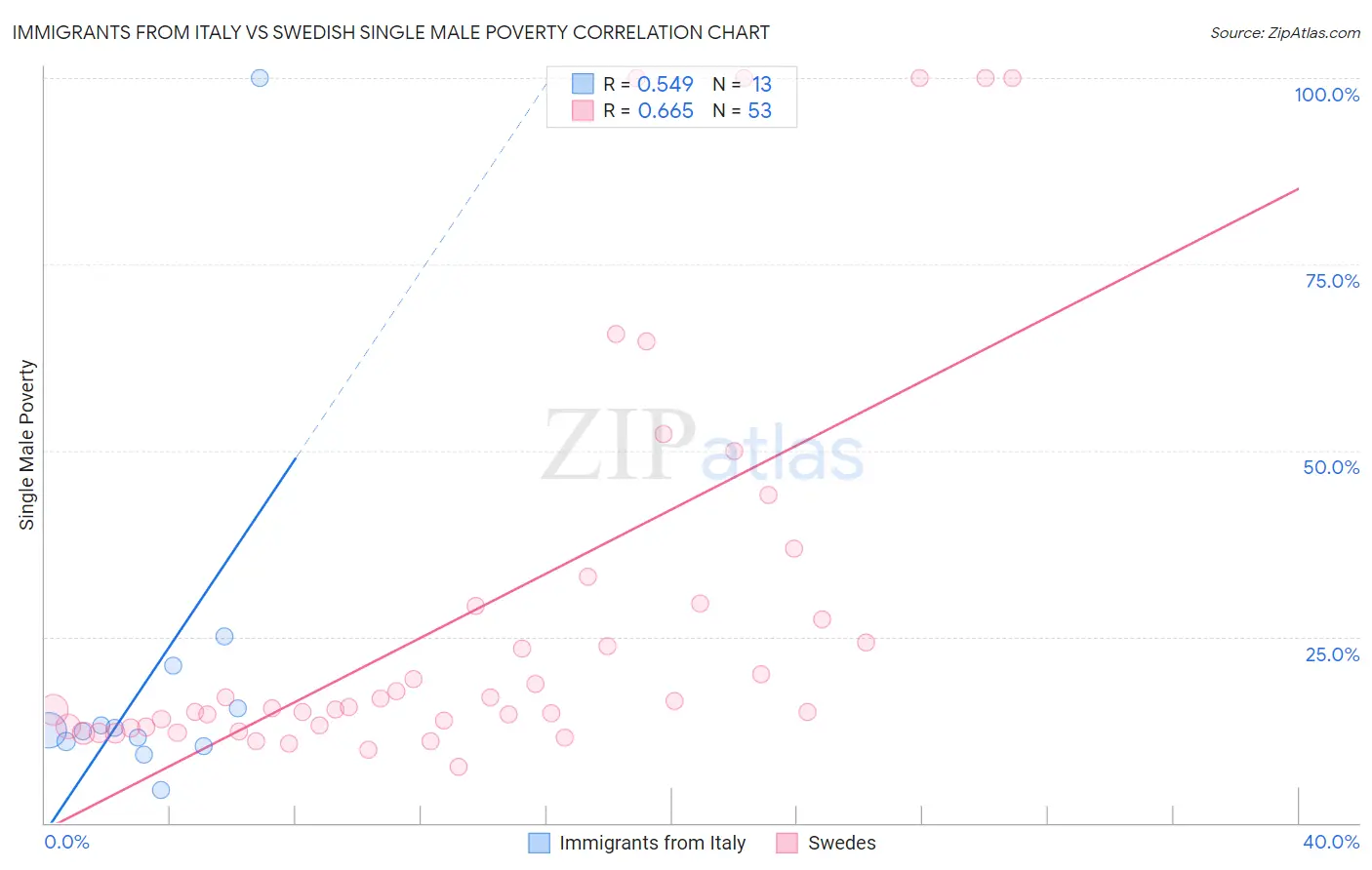 Immigrants from Italy vs Swedish Single Male Poverty