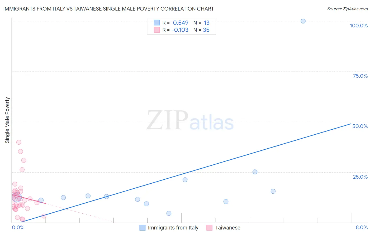 Immigrants from Italy vs Taiwanese Single Male Poverty