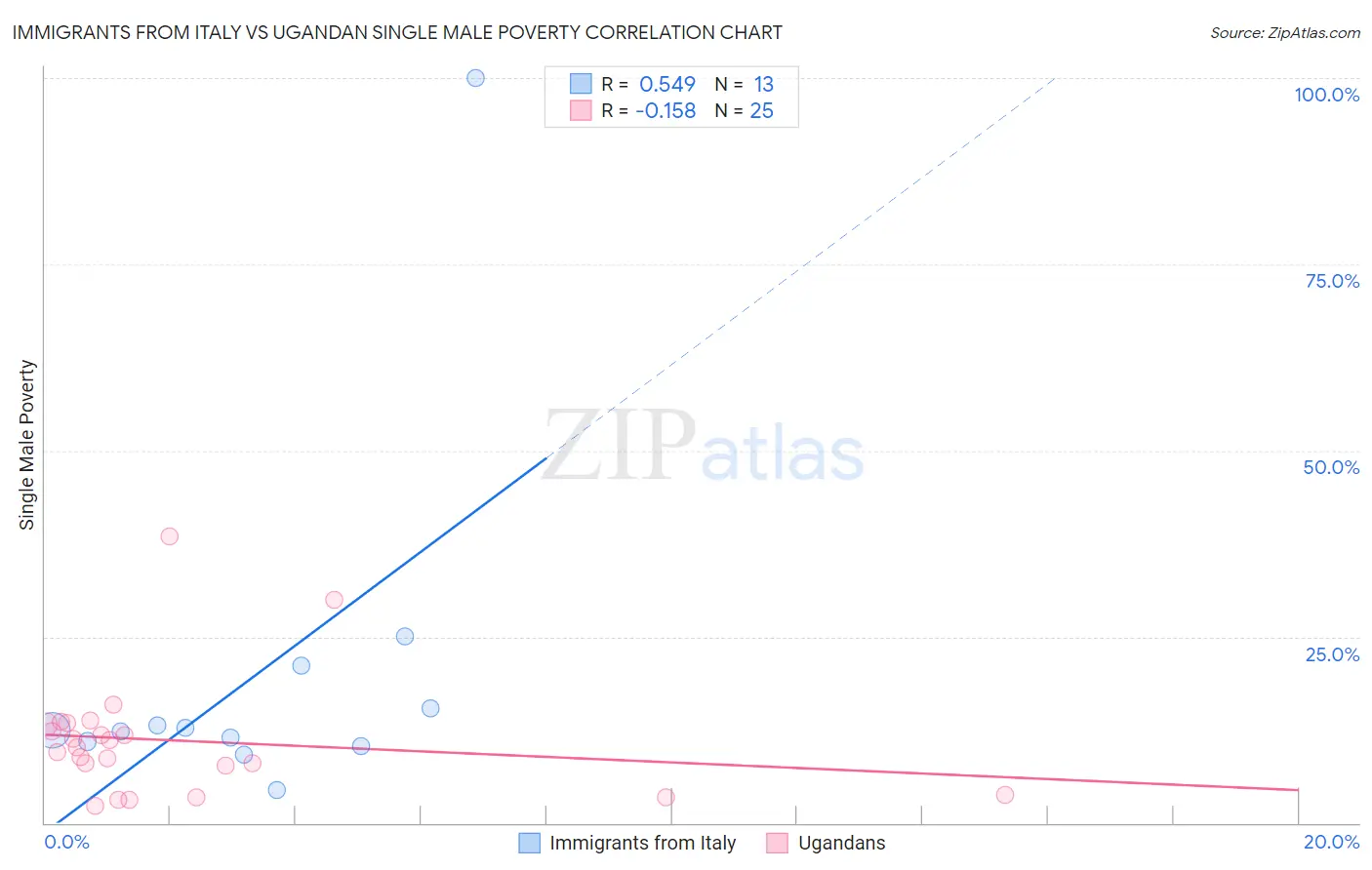 Immigrants from Italy vs Ugandan Single Male Poverty