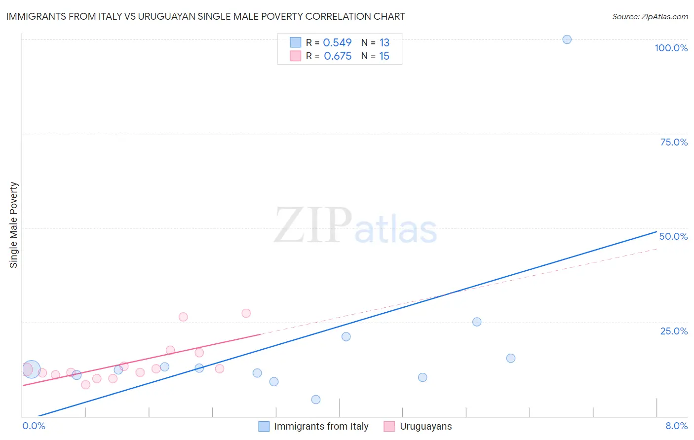 Immigrants from Italy vs Uruguayan Single Male Poverty