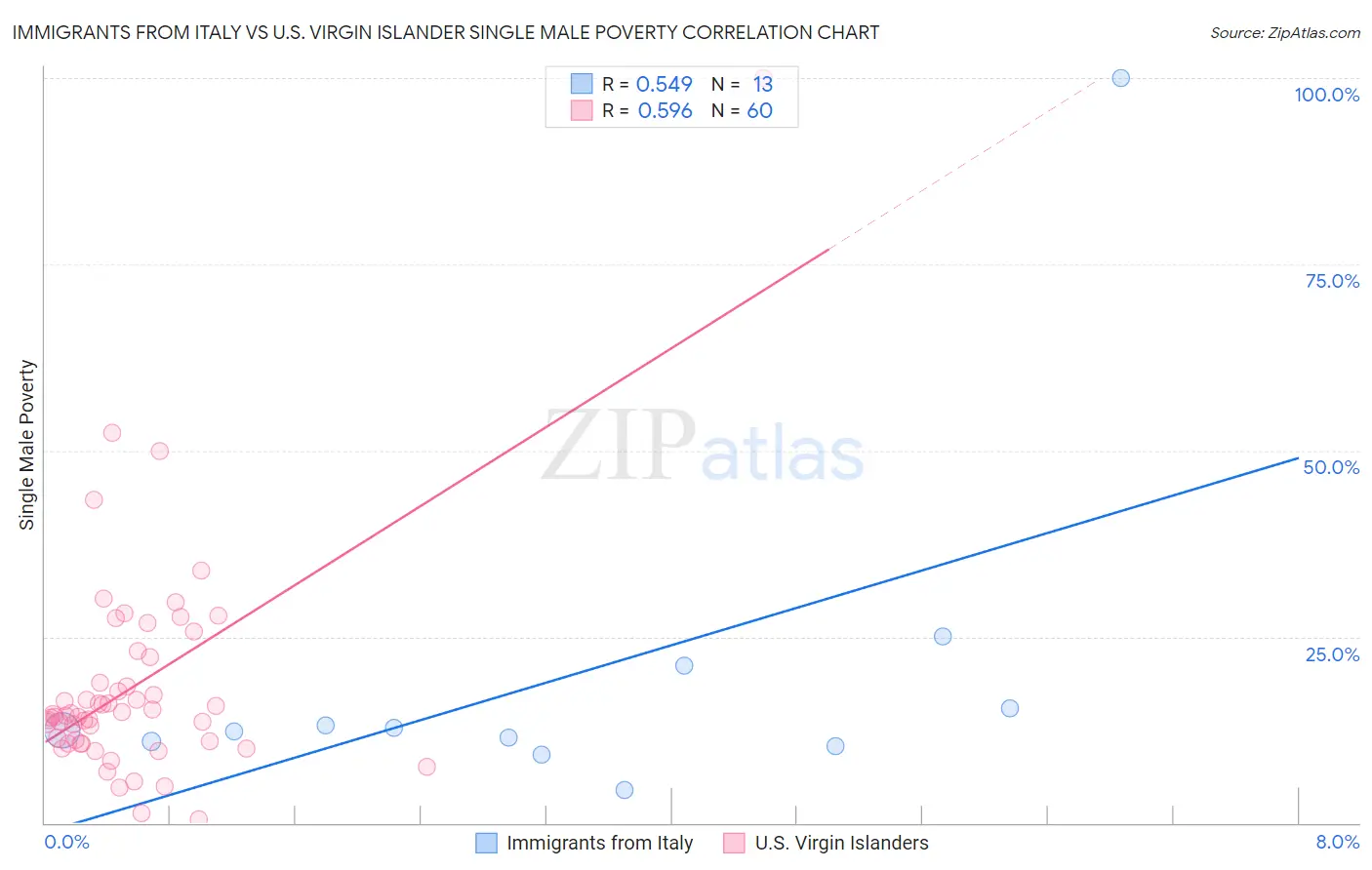 Immigrants from Italy vs U.S. Virgin Islander Single Male Poverty