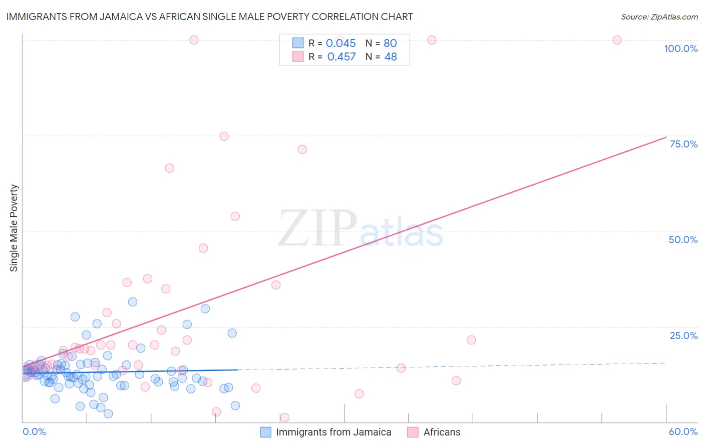 Immigrants from Jamaica vs African Single Male Poverty