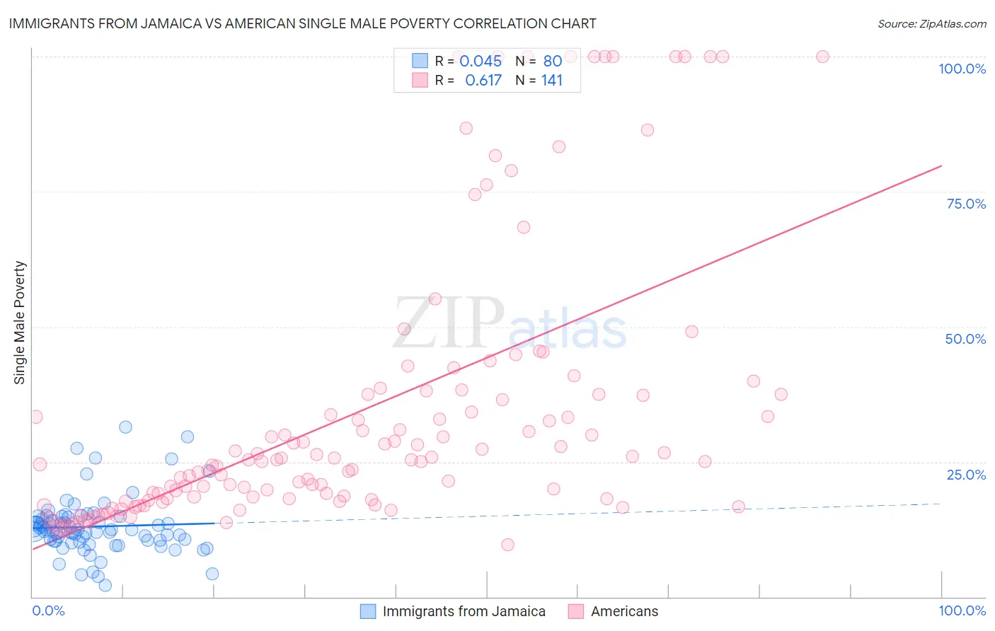 Immigrants from Jamaica vs American Single Male Poverty