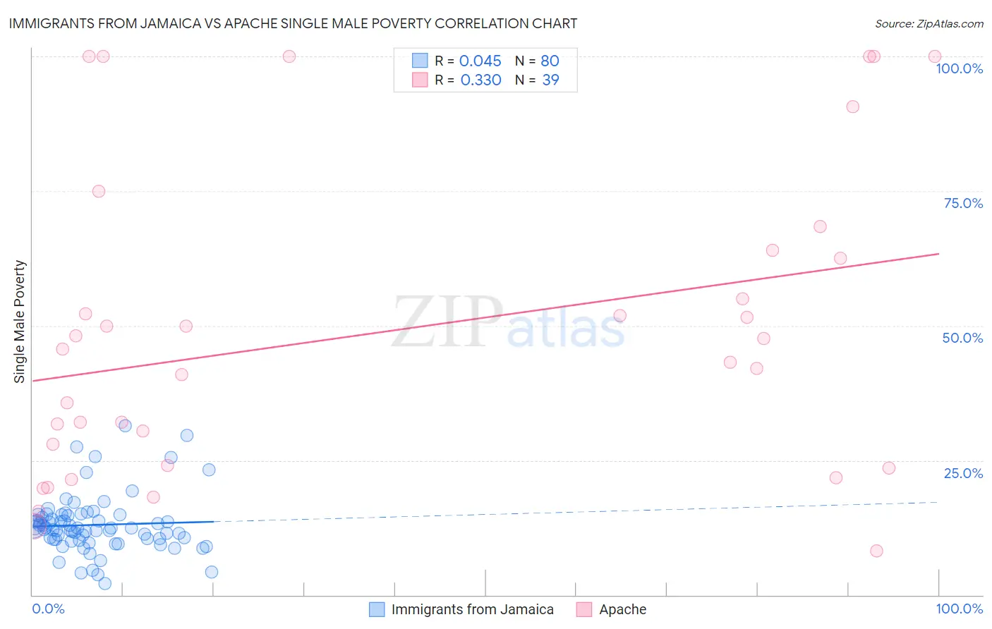 Immigrants from Jamaica vs Apache Single Male Poverty