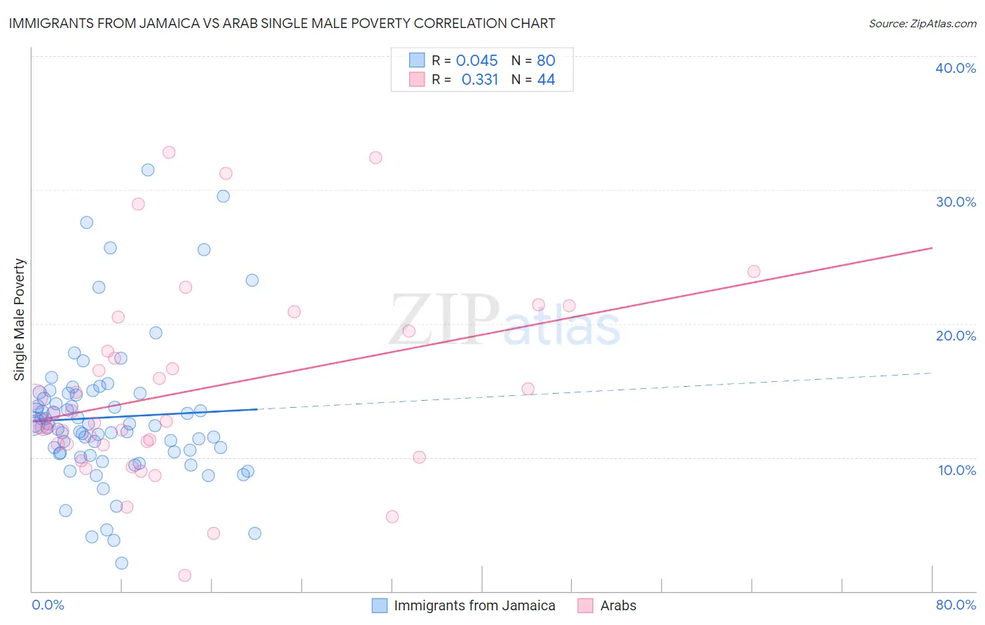 Immigrants from Jamaica vs Arab Single Male Poverty