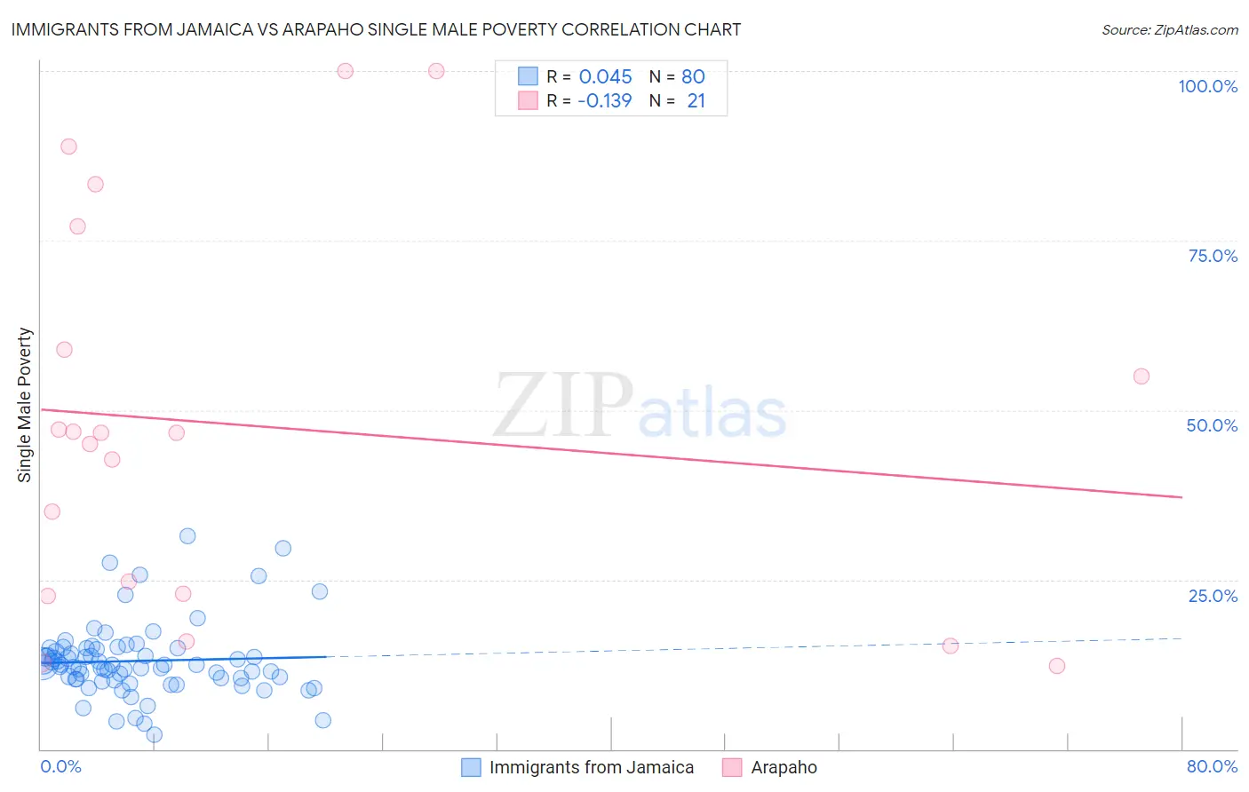 Immigrants from Jamaica vs Arapaho Single Male Poverty