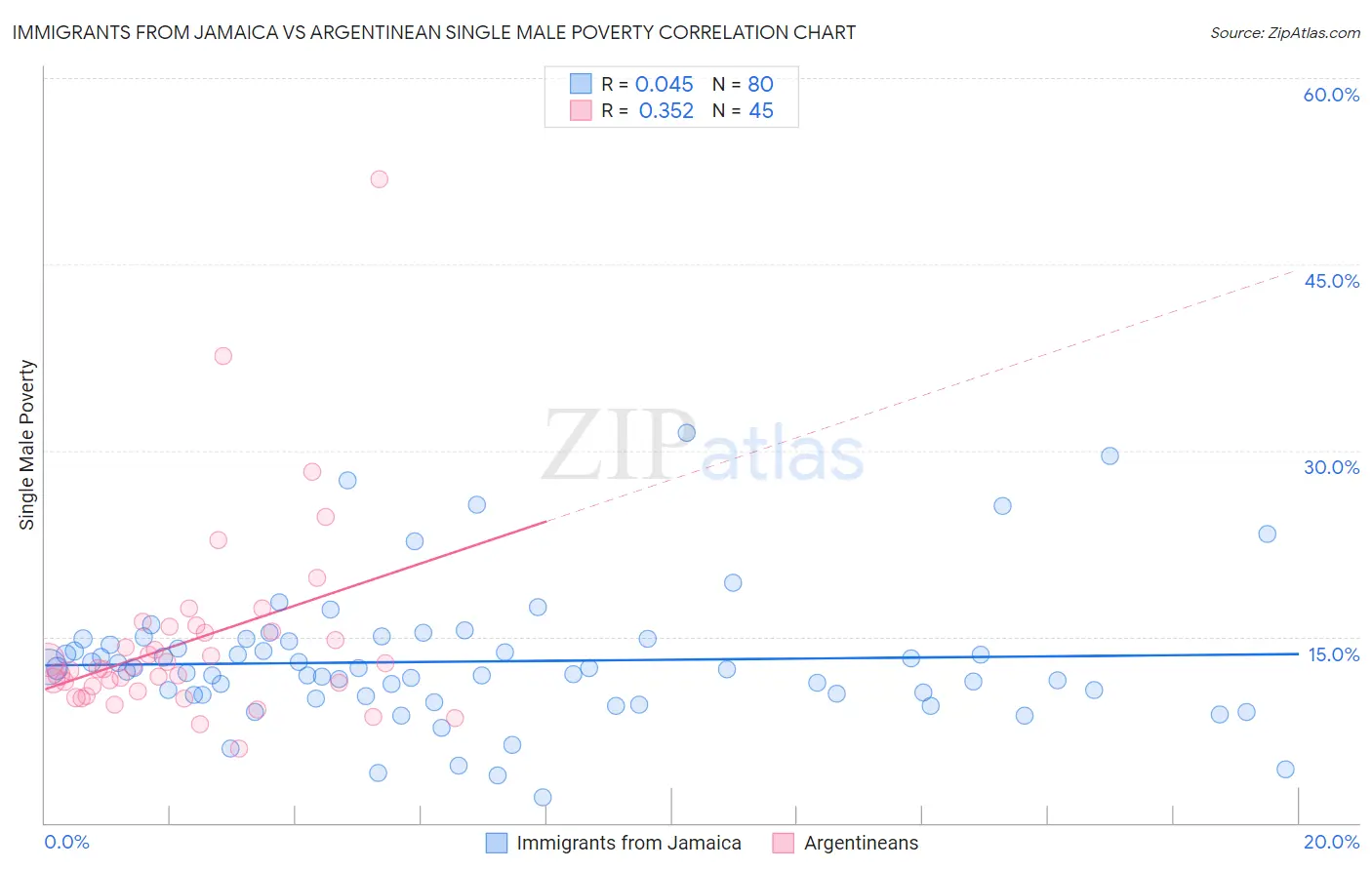 Immigrants from Jamaica vs Argentinean Single Male Poverty