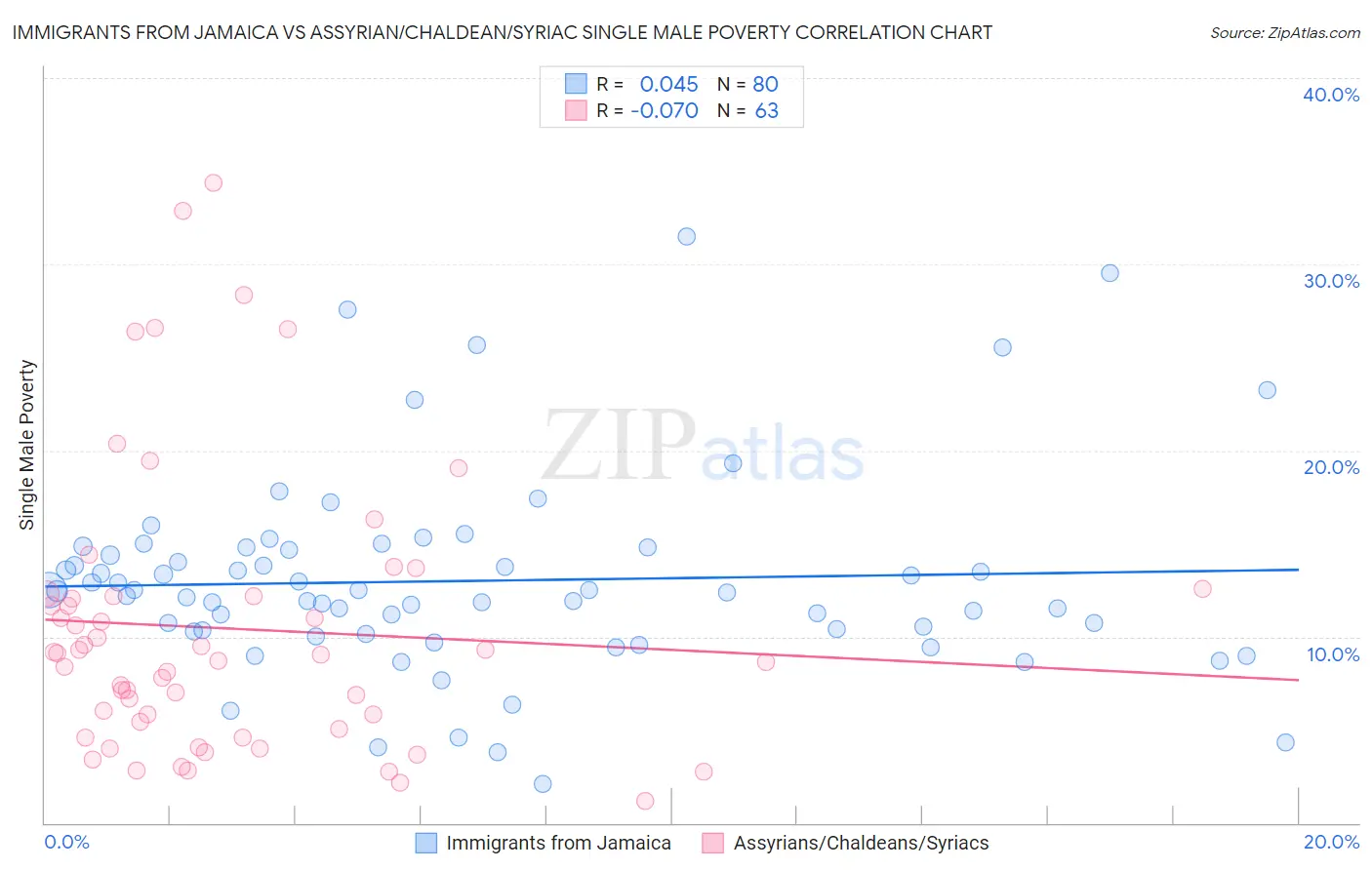 Immigrants from Jamaica vs Assyrian/Chaldean/Syriac Single Male Poverty