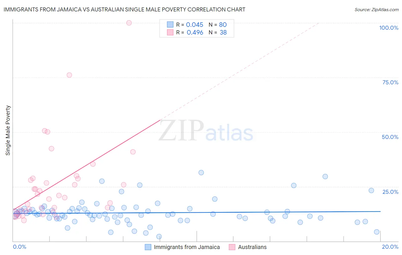 Immigrants from Jamaica vs Australian Single Male Poverty
