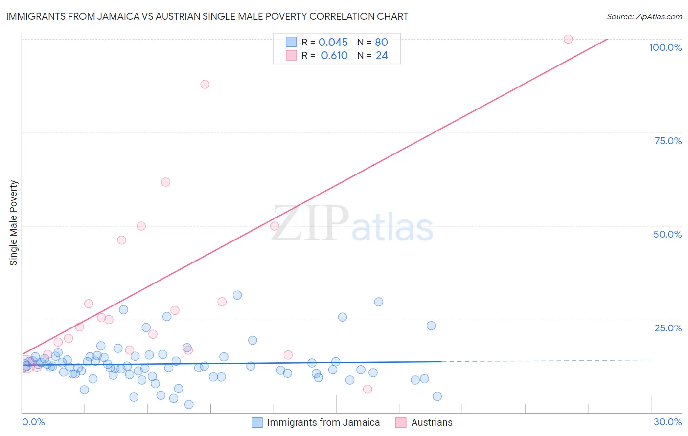 Immigrants from Jamaica vs Austrian Single Male Poverty