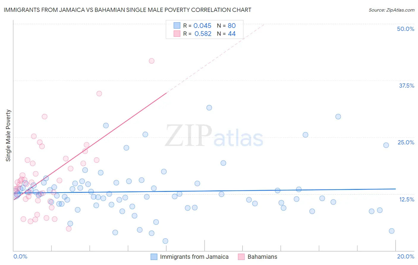 Immigrants from Jamaica vs Bahamian Single Male Poverty