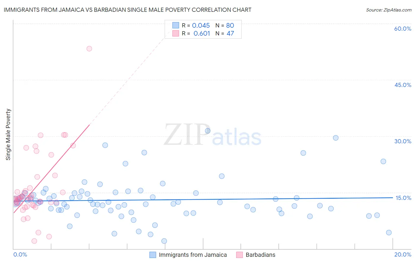 Immigrants from Jamaica vs Barbadian Single Male Poverty