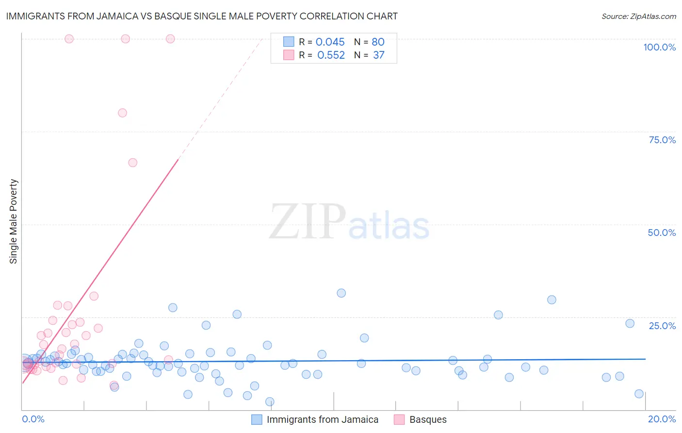 Immigrants from Jamaica vs Basque Single Male Poverty