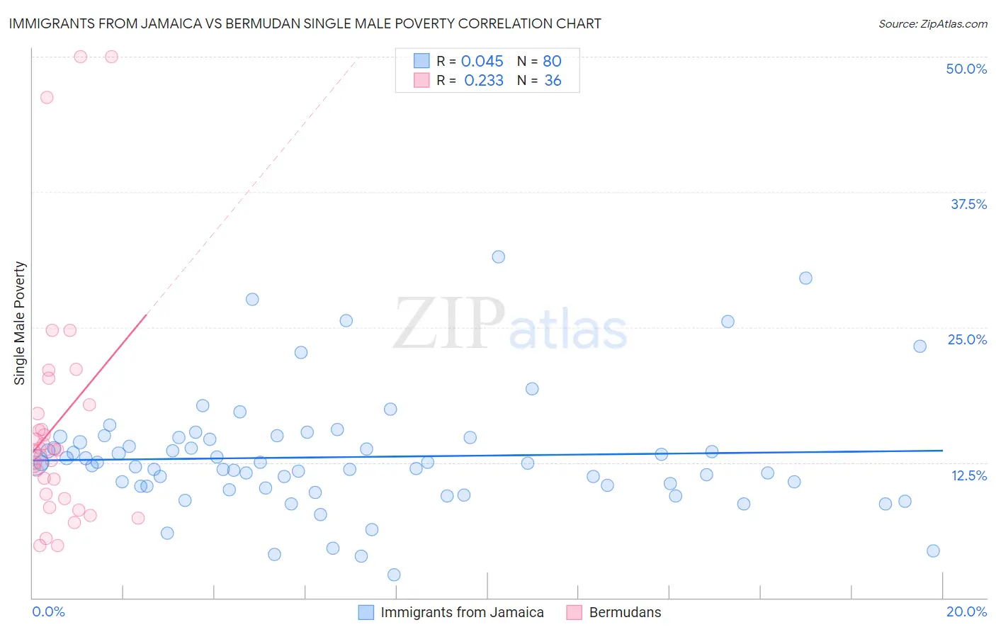 Immigrants from Jamaica vs Bermudan Single Male Poverty