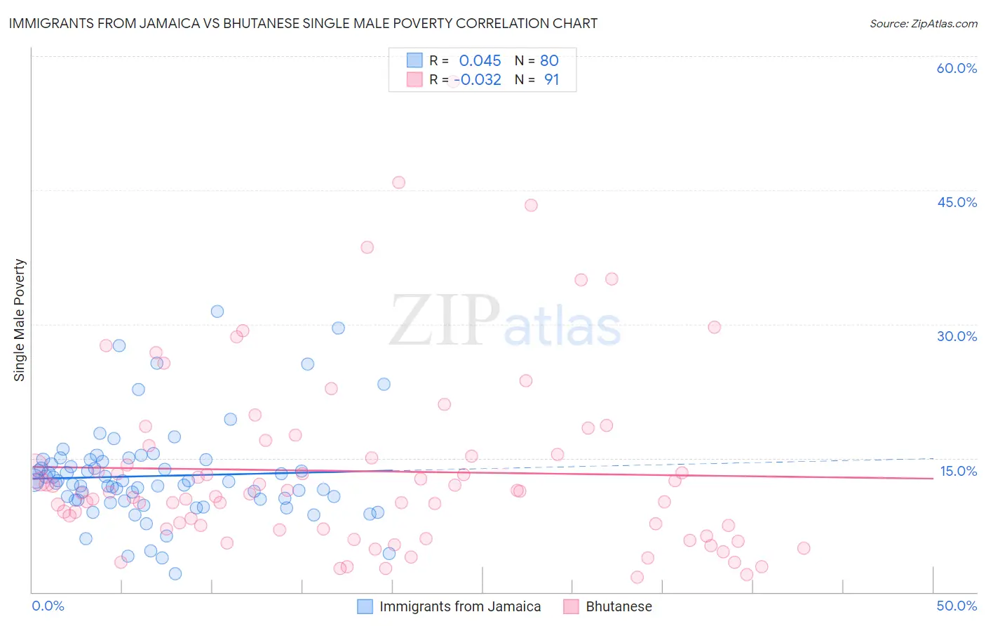Immigrants from Jamaica vs Bhutanese Single Male Poverty