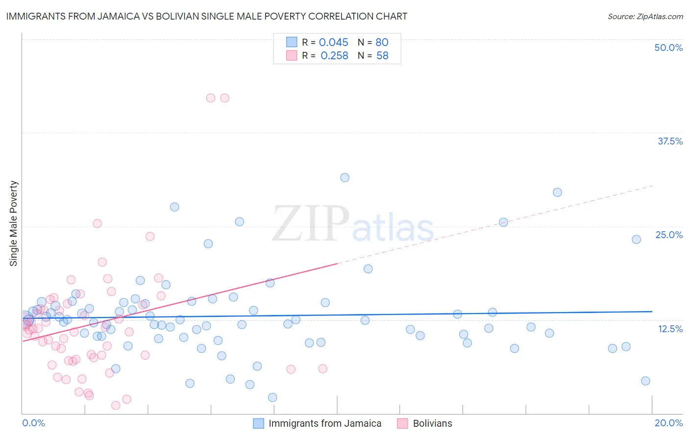 Immigrants from Jamaica vs Bolivian Single Male Poverty