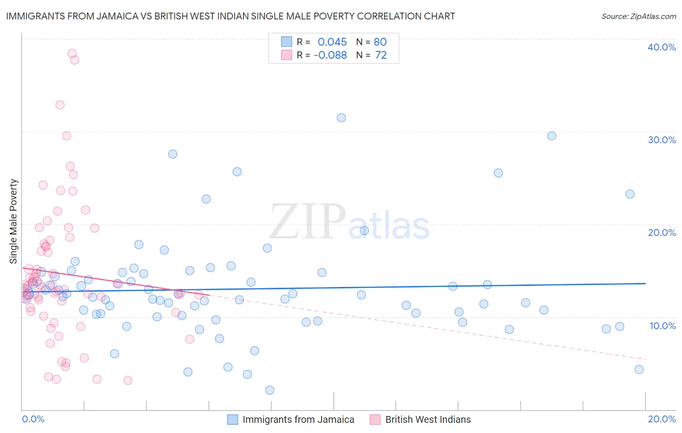 Immigrants from Jamaica vs British West Indian Single Male Poverty