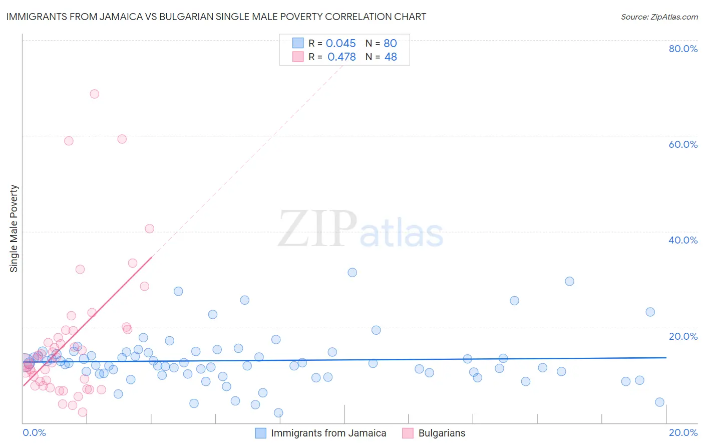 Immigrants from Jamaica vs Bulgarian Single Male Poverty