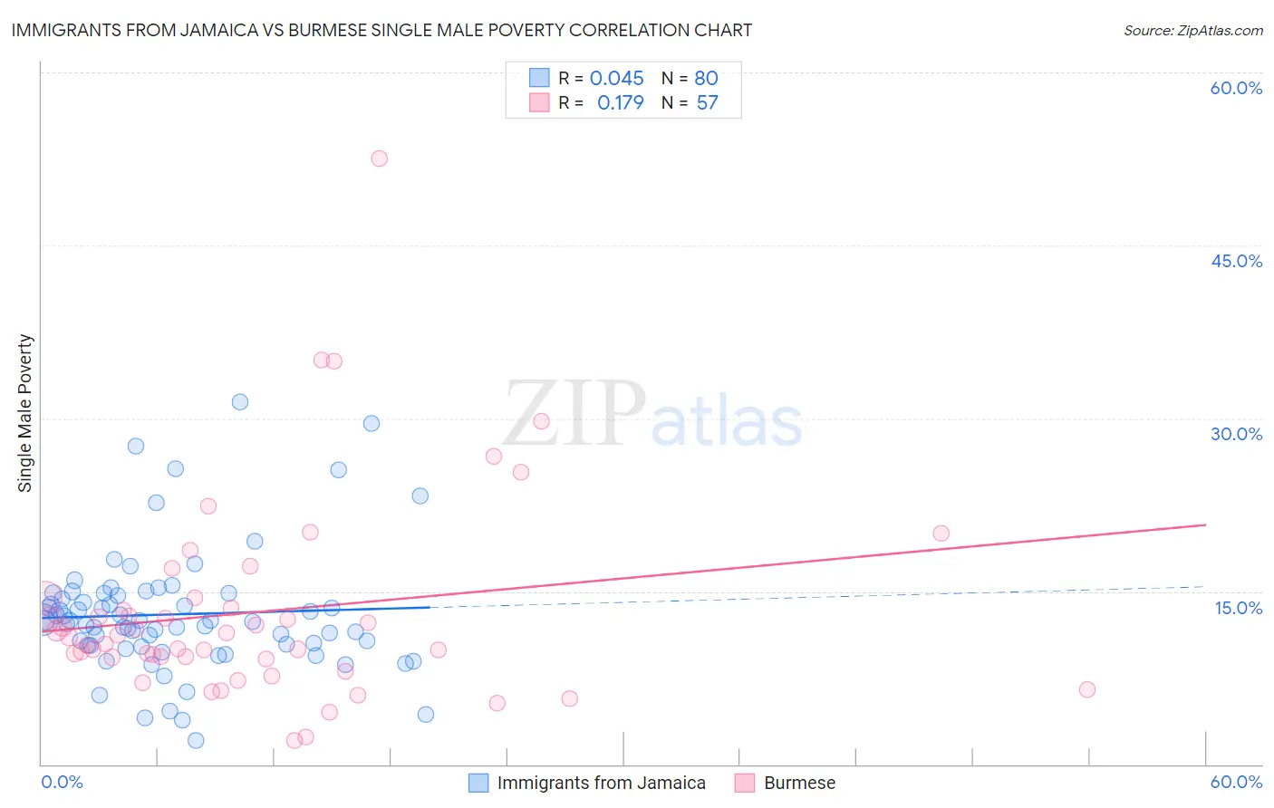 Immigrants from Jamaica vs Burmese Single Male Poverty