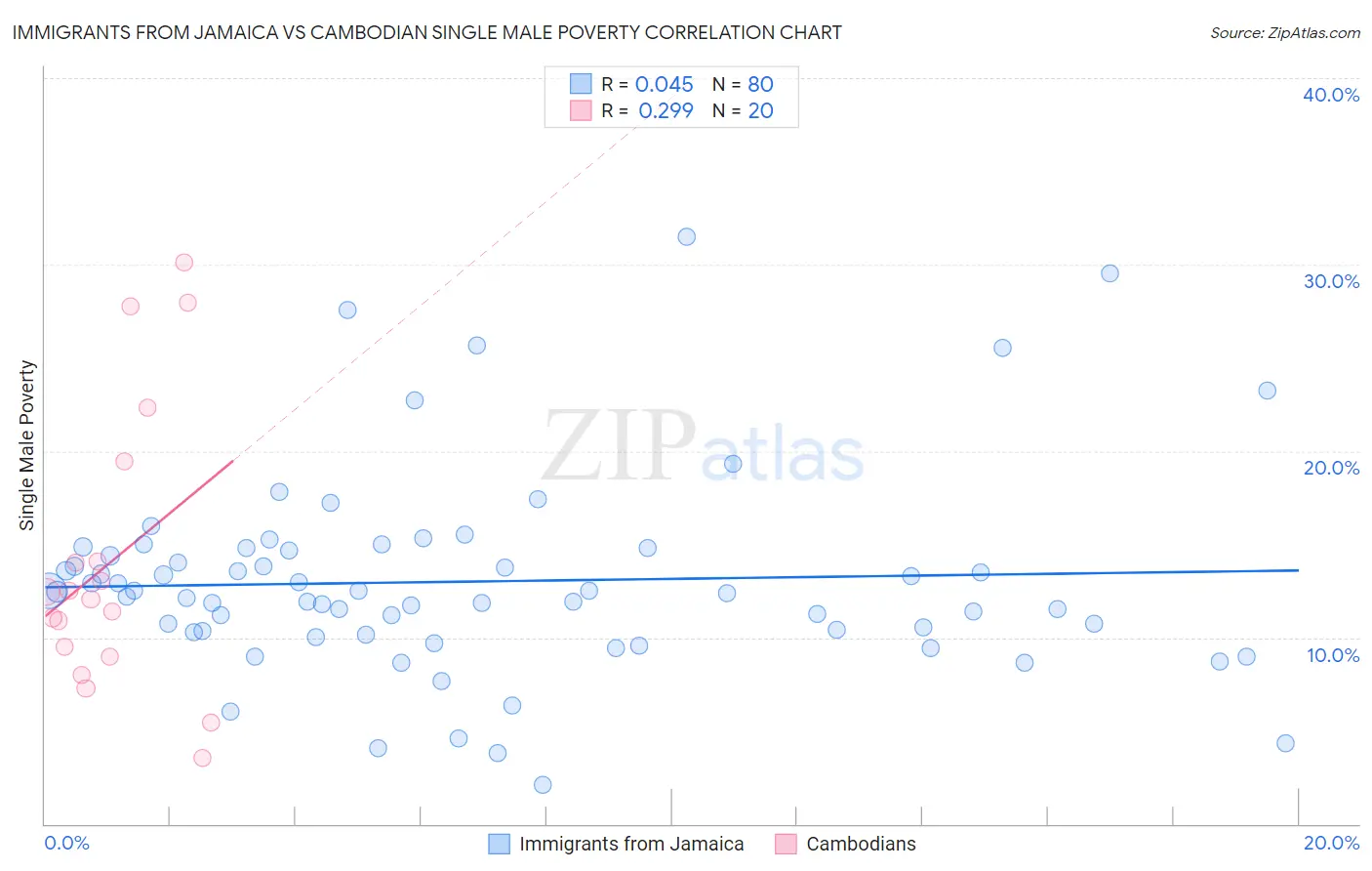 Immigrants from Jamaica vs Cambodian Single Male Poverty