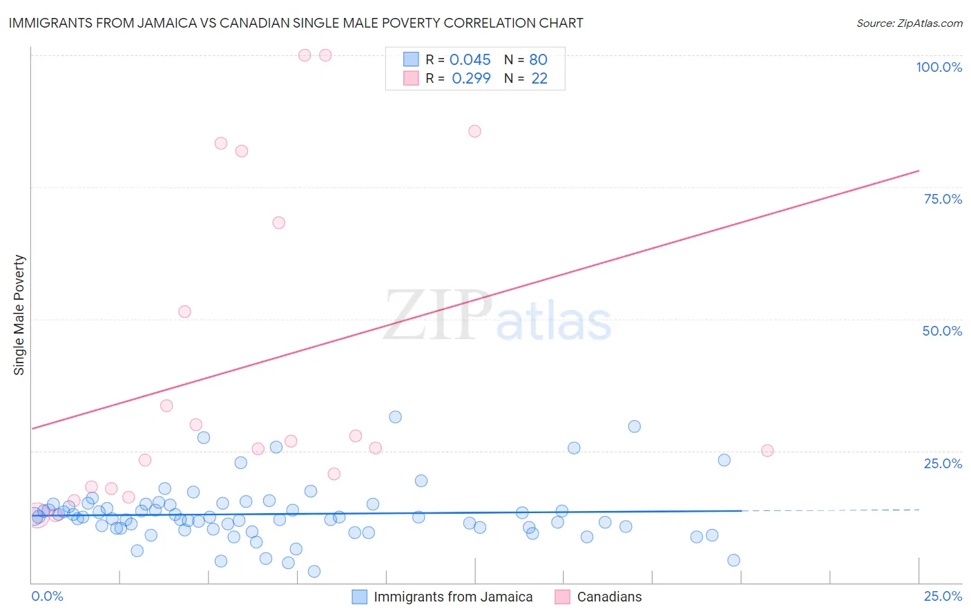 Immigrants from Jamaica vs Canadian Single Male Poverty