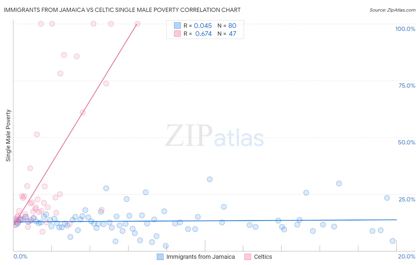 Immigrants from Jamaica vs Celtic Single Male Poverty