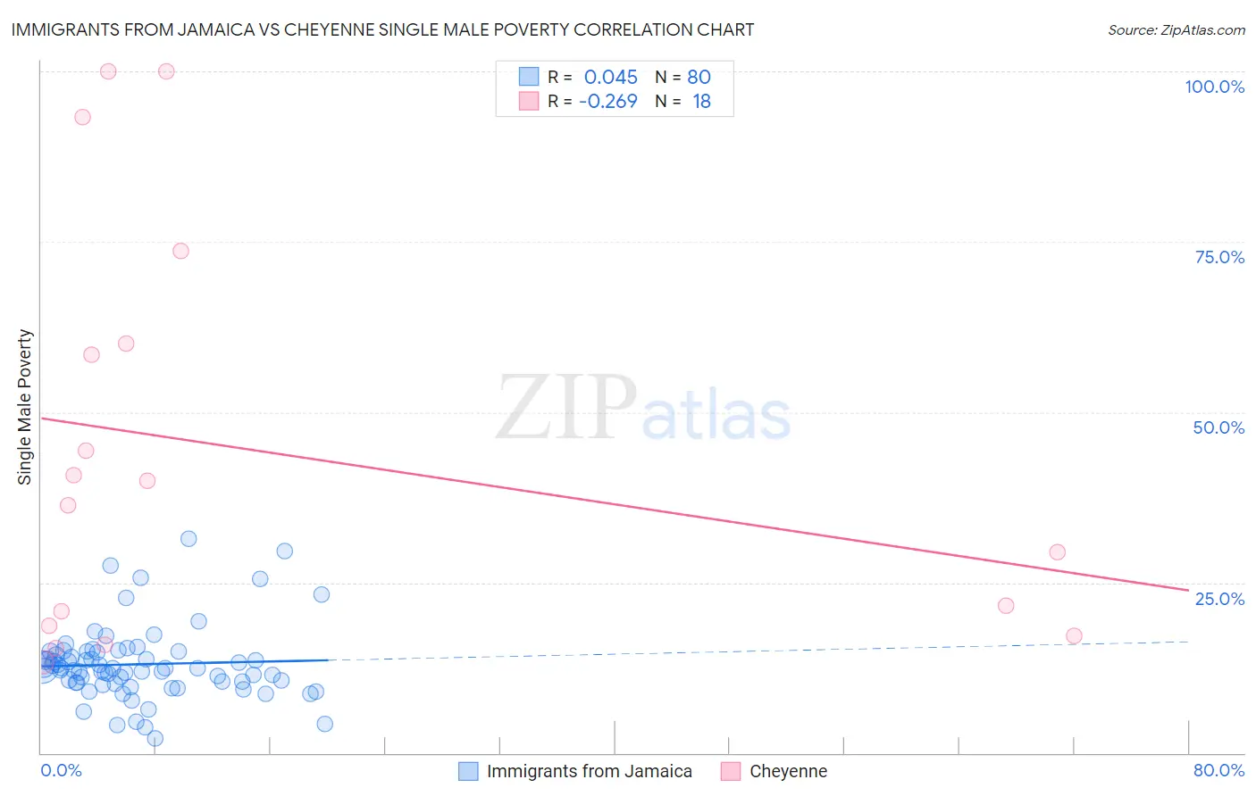 Immigrants from Jamaica vs Cheyenne Single Male Poverty