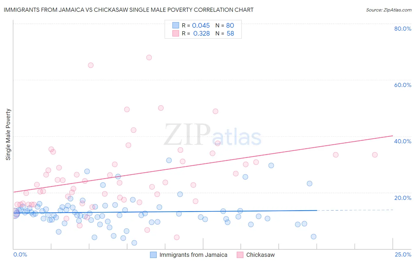 Immigrants from Jamaica vs Chickasaw Single Male Poverty