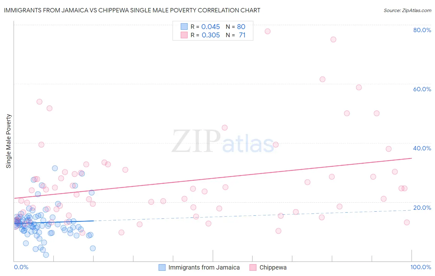 Immigrants from Jamaica vs Chippewa Single Male Poverty