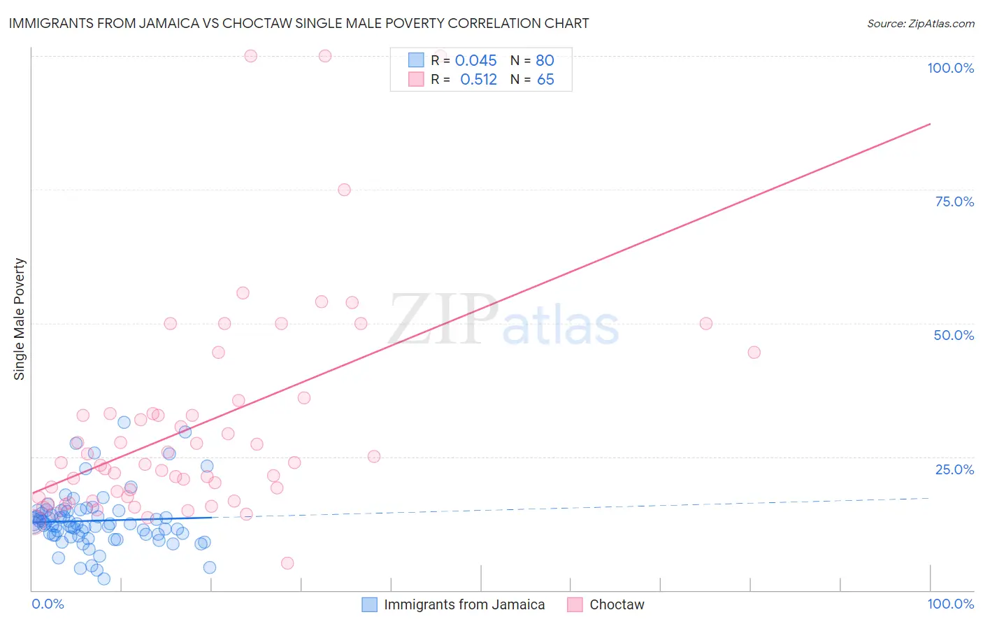 Immigrants from Jamaica vs Choctaw Single Male Poverty