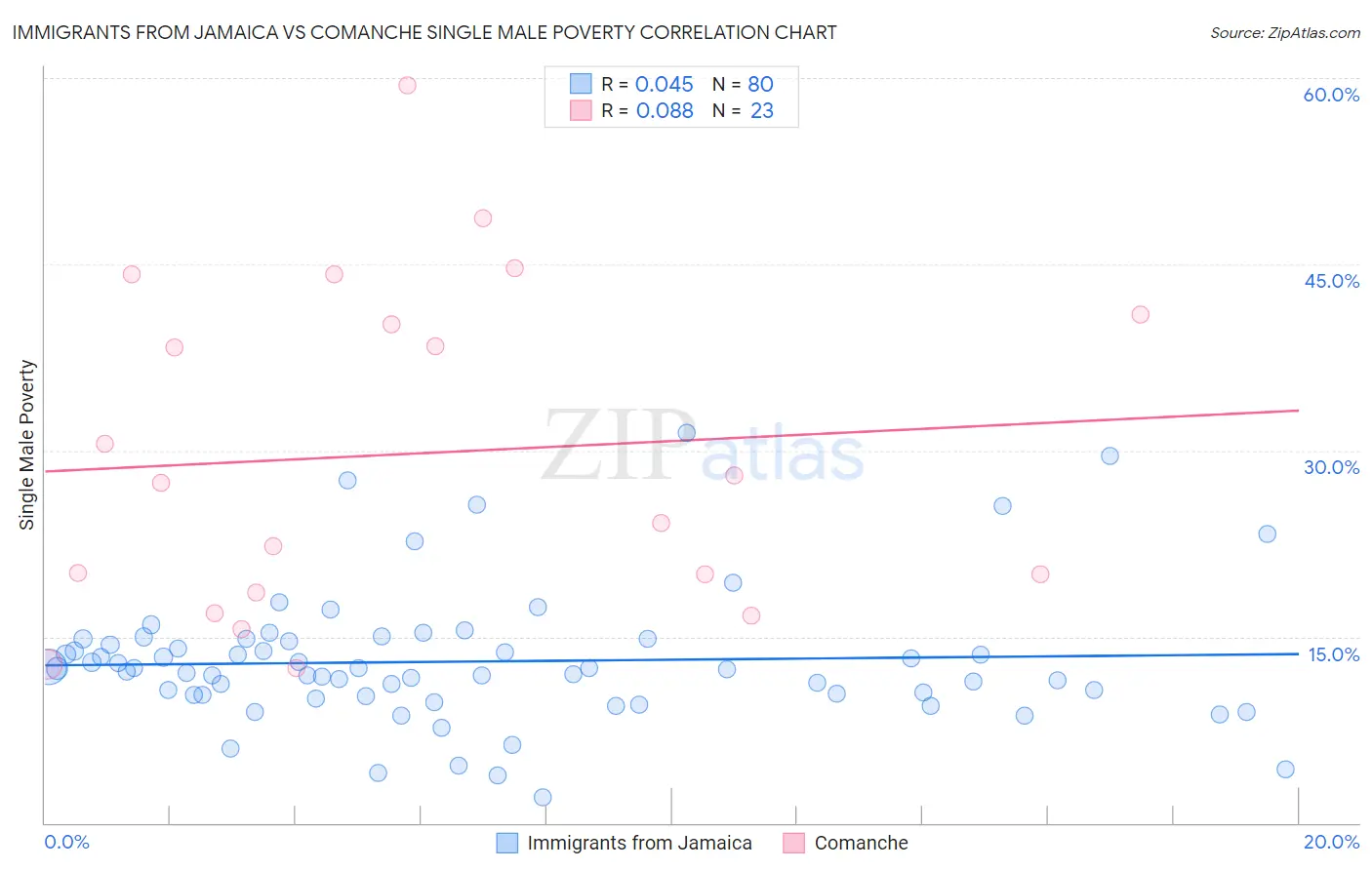 Immigrants from Jamaica vs Comanche Single Male Poverty